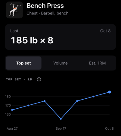 Bench Press Top set progress across seven sessions, including an eased week; latest result 185 lb × 8. Sample data.